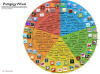 iPadagogy-Wheel based on Blooms Taxonomy